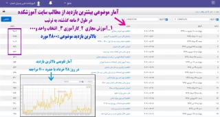 نمودار و تحلیل آماری از بازدید مطالب سایت آموزشکده